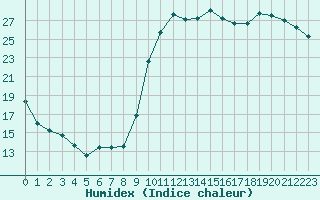 Courbe de l'humidex pour Cognac (16)