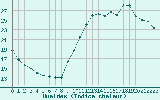 Courbe de l'humidex pour Manlleu (Esp)