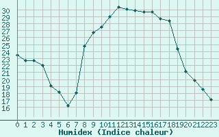 Courbe de l'humidex pour Sallanches (74)