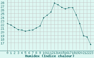 Courbe de l'humidex pour Caen (14)