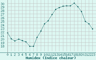 Courbe de l'humidex pour Langres (52) 