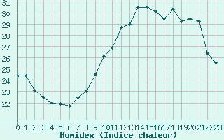 Courbe de l'humidex pour Renwez (08)