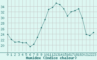 Courbe de l'humidex pour Abbeville (80)