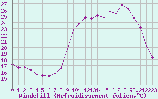 Courbe du refroidissement olien pour Sain-Bel (69)