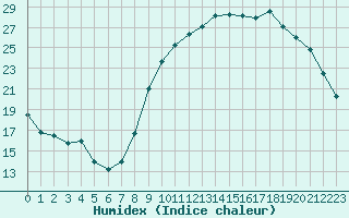 Courbe de l'humidex pour Beauvais (60)