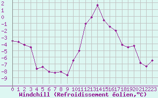 Courbe du refroidissement olien pour Anglars St-Flix(12)