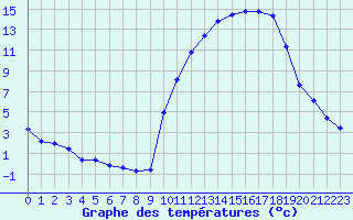 Courbe de tempratures pour La Meyze (87)
