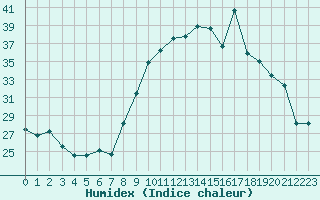 Courbe de l'humidex pour Saint-Martin-de-Londres (34)