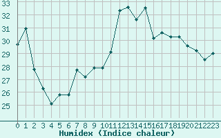 Courbe de l'humidex pour Fiscaglia Migliarino (It)