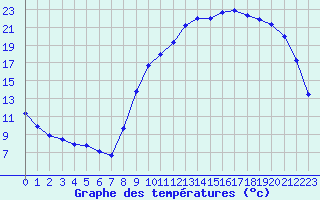 Courbe de tempratures pour Quimperl (29)