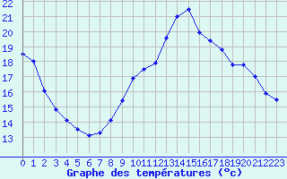 Courbe de tempratures pour Lannion (22)