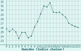 Courbe de l'humidex pour Porquerolles (83)