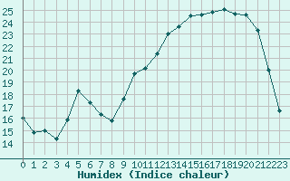 Courbe de l'humidex pour Gros-Rderching (57)