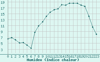 Courbe de l'humidex pour Vanclans (25)