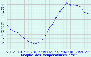 Courbe de tempratures pour Jan (Esp)