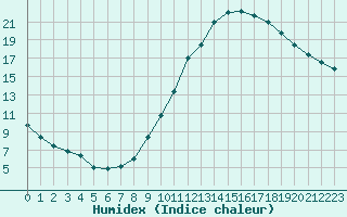 Courbe de l'humidex pour Lyon - Saint-Exupry (69)