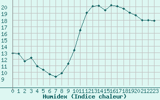 Courbe de l'humidex pour Limoges (87)