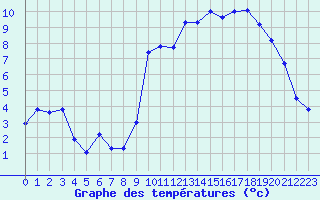 Courbe de tempratures pour Saint-Philbert-sur-Risle (27)