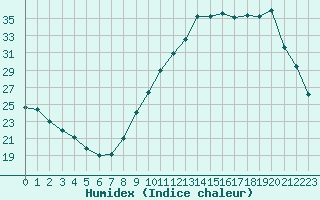 Courbe de l'humidex pour Niort (79)