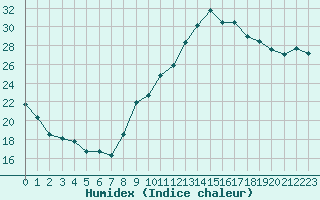 Courbe de l'humidex pour Marignane (13)