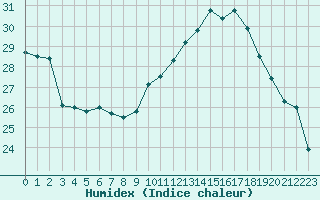 Courbe de l'humidex pour Perpignan (66)