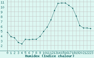 Courbe de l'humidex pour Bridel (Lu)