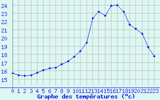 Courbe de tempratures pour Sausseuzemare-en-Caux (76)