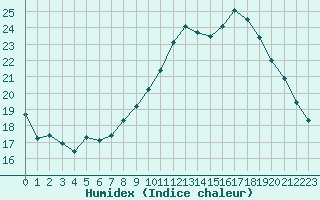 Courbe de l'humidex pour Le Havre - Octeville (76)