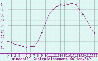 Courbe du refroidissement olien pour Saint-Jean-de-Vedas (34)