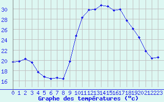 Courbe de tempratures pour Puissalicon (34)