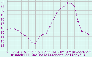 Courbe du refroidissement olien pour Chteau-Chinon (58)