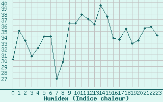 Courbe de l'humidex pour Cap Corse (2B)