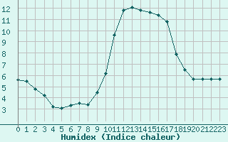 Courbe de l'humidex pour Hyres (83)