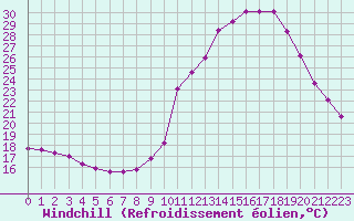 Courbe du refroidissement olien pour Saint-Igneuc (22)