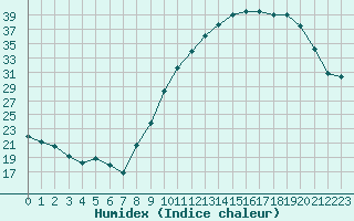 Courbe de l'humidex pour Chartres (28)