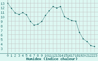 Courbe de l'humidex pour Limoges (87)