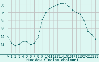 Courbe de l'humidex pour Sallles d'Aude (11)