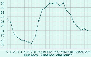 Courbe de l'humidex pour Cap Pertusato (2A)