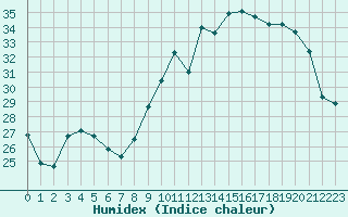 Courbe de l'humidex pour Montpellier (34)