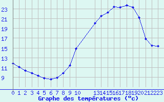 Courbe de tempratures pour Hd-Bazouges (35)