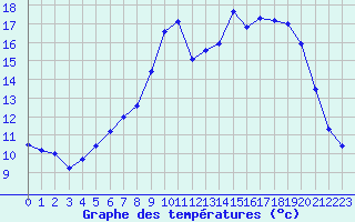 Courbe de tempratures pour Saint-Philbert-sur-Risle (27)