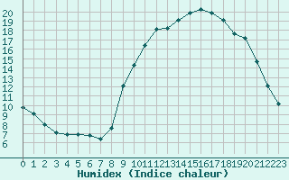 Courbe de l'humidex pour Kernascleden (56)