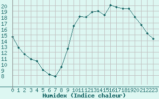 Courbe de l'humidex pour Tours (37)