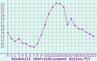 Courbe du refroidissement olien pour Narbonne-Ouest (11)