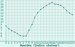 Courbe de l'humidex pour Roissy (95)