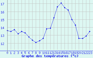 Courbe de tempratures pour Connerr (72)