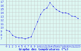 Courbe de tempratures pour Perpignan (66)