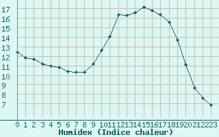 Courbe de l'humidex pour Mouilleron-le-Captif (85)