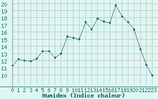 Courbe de l'humidex pour Mont-de-Marsan (40)