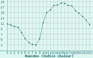 Courbe de l'humidex pour Millau (12)